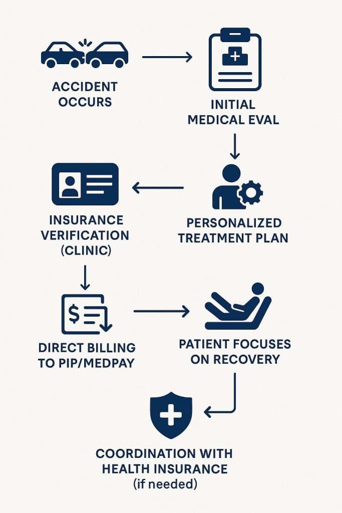 Clinic workflow diagram from intake to insurer payment