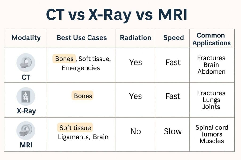 Ct vs X-Ray vs MRI