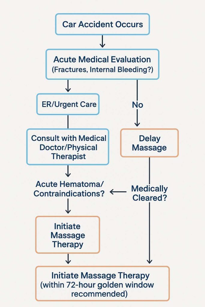 flowchart for post-accident massage timing