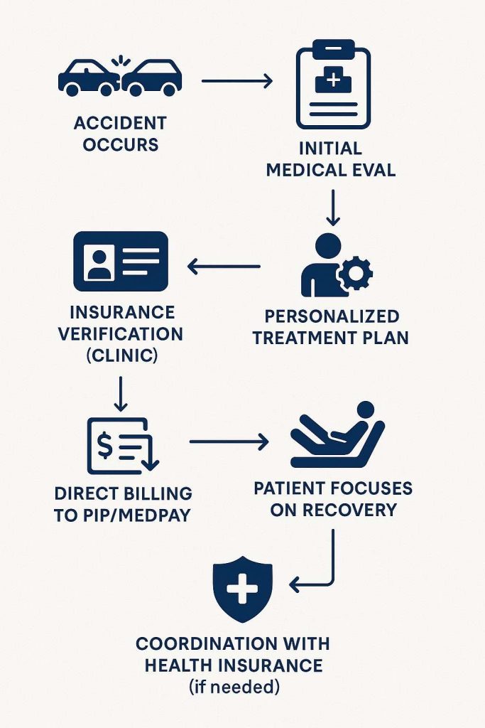 Clinic workflow diagram from intake to insurer payment