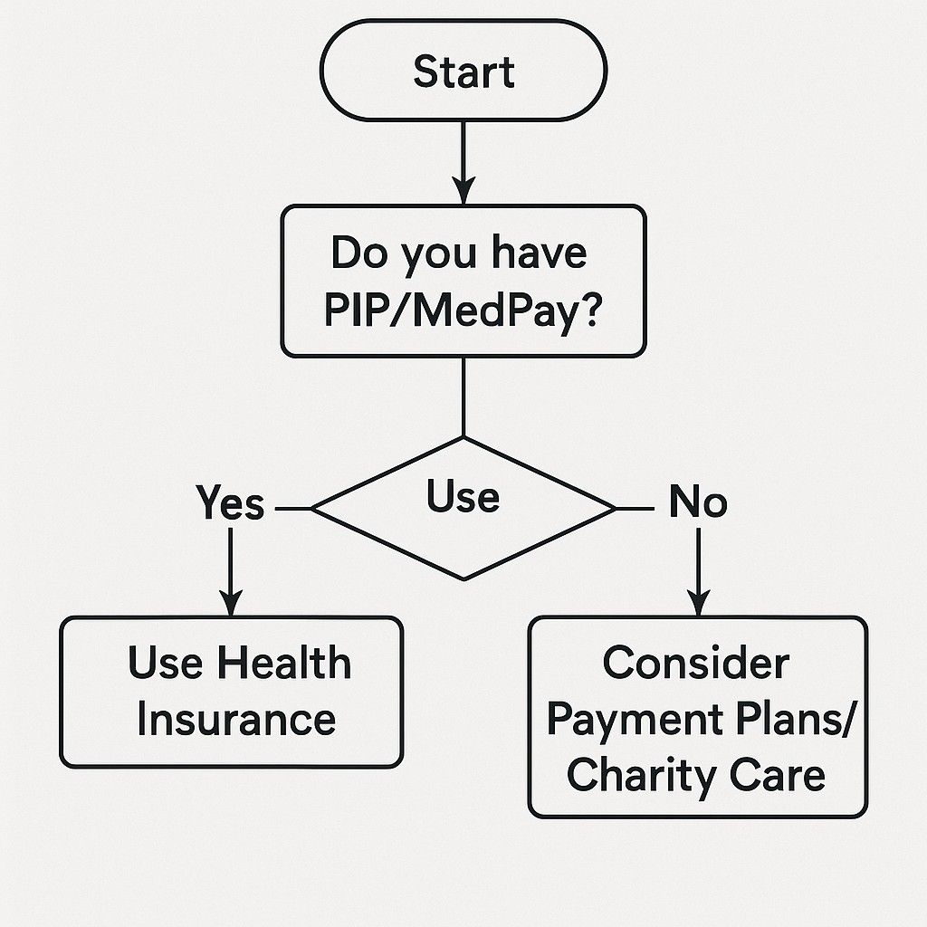 Flowchart of funding options