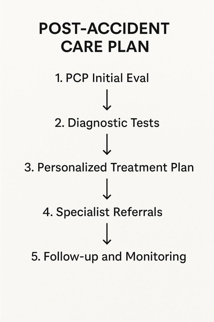 Post accident care treatment plan