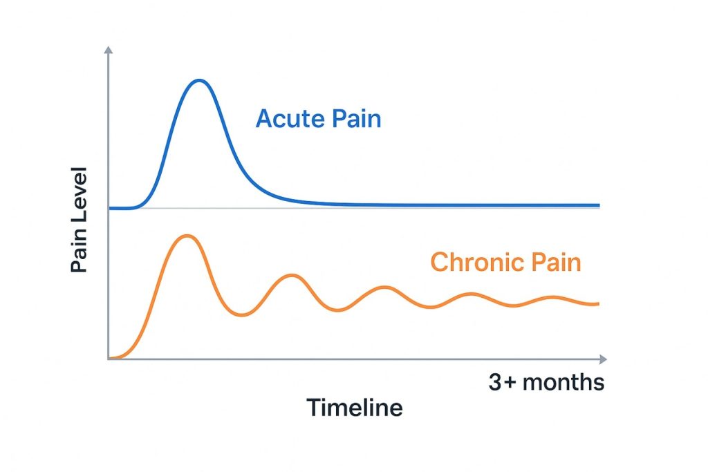Pain Comparison: Acute vs Chronic